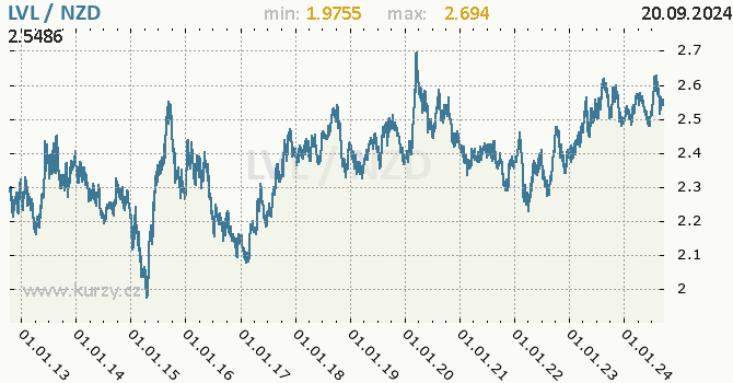 Vvoj kurzu LVL/NZD - graf