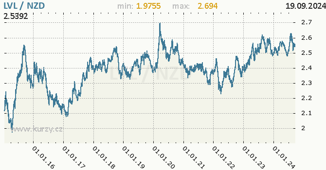 Vvoj kurzu LVL/NZD - graf