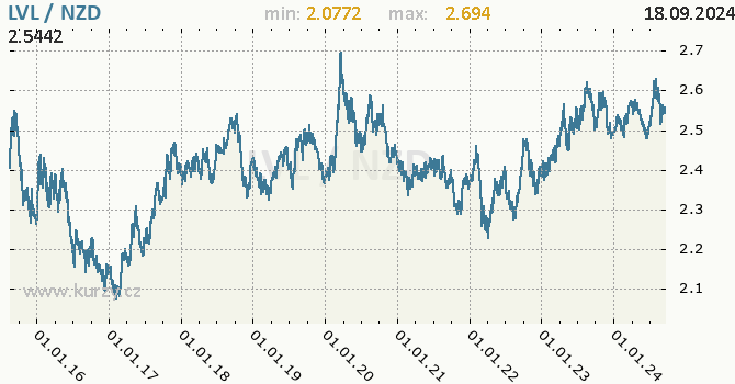 Vvoj kurzu LVL/NZD - graf