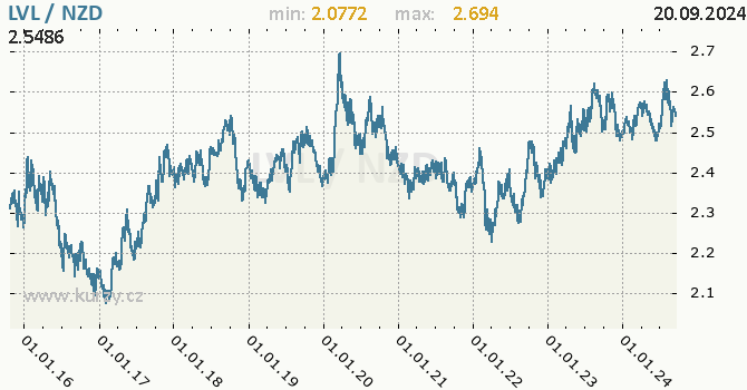 Vvoj kurzu LVL/NZD - graf