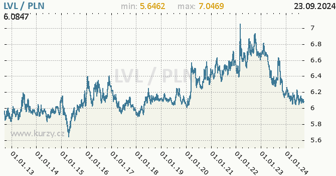 Vvoj kurzu LVL/PLN - graf