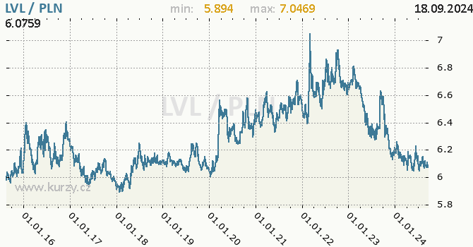 Vvoj kurzu LVL/PLN - graf