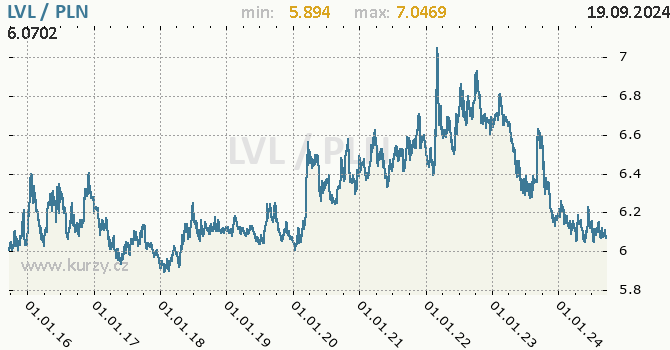 Vvoj kurzu LVL/PLN - graf