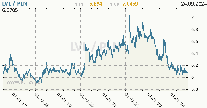 Vvoj kurzu LVL/PLN - graf