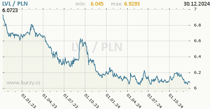 Vvoj kurzu LVL/PLN - graf