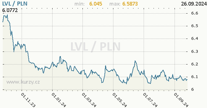 Vvoj kurzu LVL/PLN - graf