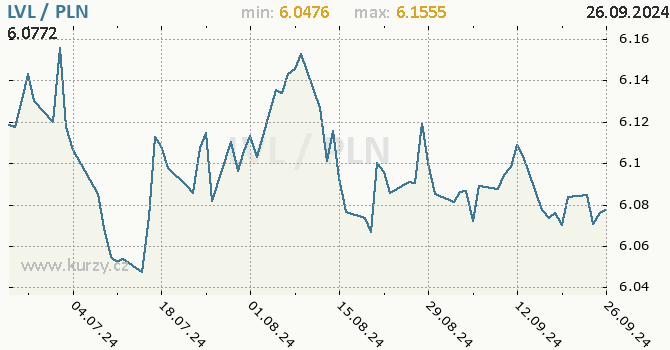 Vvoj kurzu LVL/PLN - graf