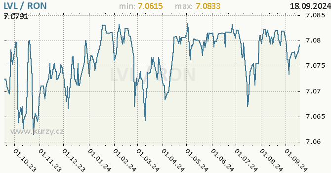 Vvoj kurzu LVL/RON - graf