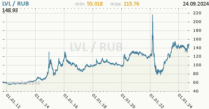 Vvoj kurzu LVL/RUB - graf