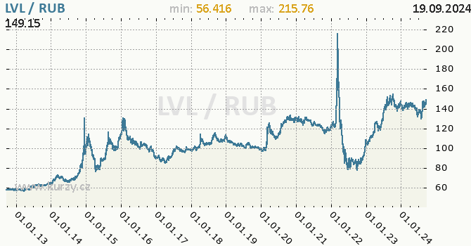 Vvoj kurzu LVL/RUB - graf