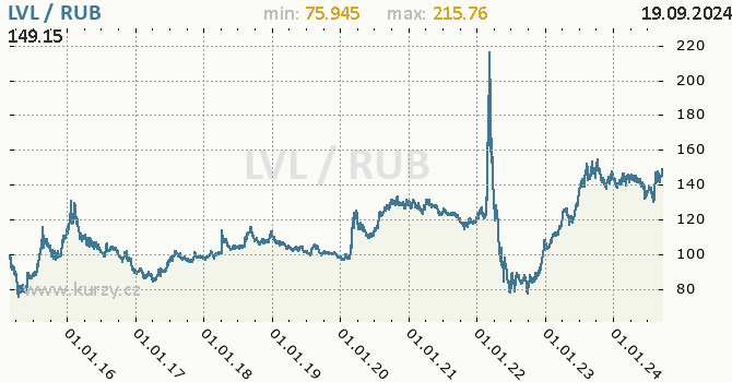 Vvoj kurzu LVL/RUB - graf