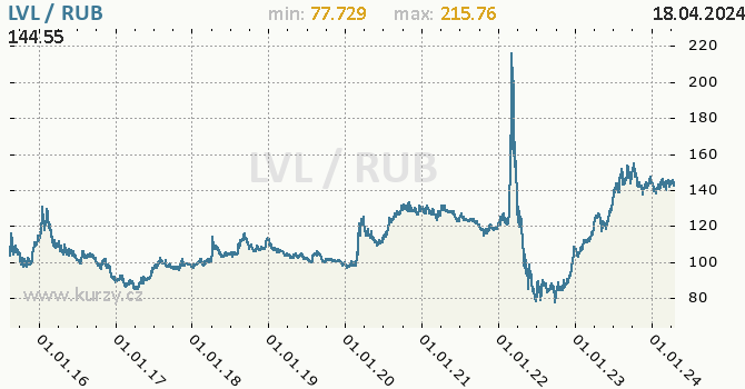 Vvoj kurzu LVL/RUB - graf