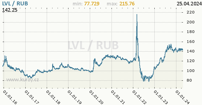 Vvoj kurzu LVL/RUB - graf
