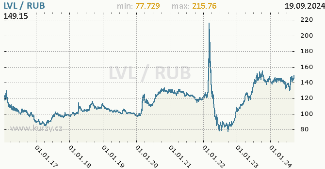 Vvoj kurzu LVL/RUB - graf