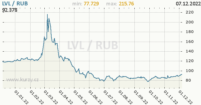 Vývoj kurzu LVL/RUB - graf