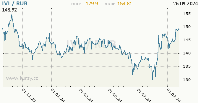 Vvoj kurzu LVL/RUB - graf