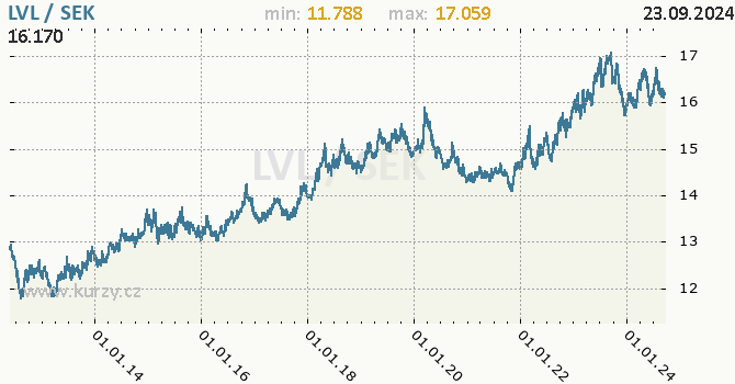Vvoj kurzu LVL/SEK - graf