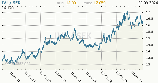Vvoj kurzu LVL/SEK - graf