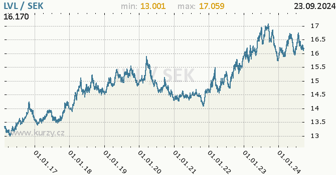 Vvoj kurzu LVL/SEK - graf