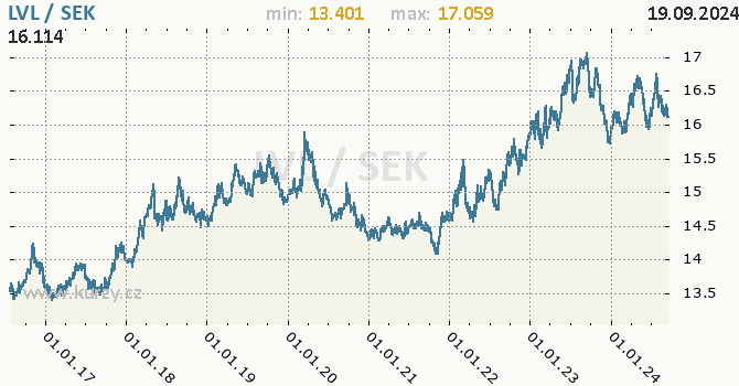 Vvoj kurzu LVL/SEK - graf