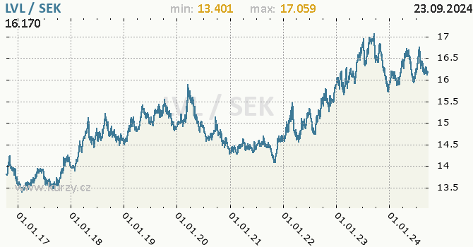 Vvoj kurzu LVL/SEK - graf