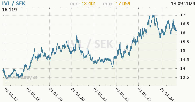 Vvoj kurzu LVL/SEK - graf