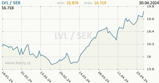 Vvoj kurzu LVL/SEK - graf