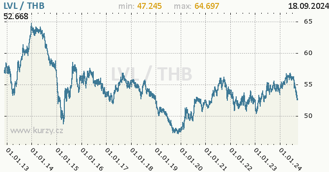 Vvoj kurzu LVL/THB - graf