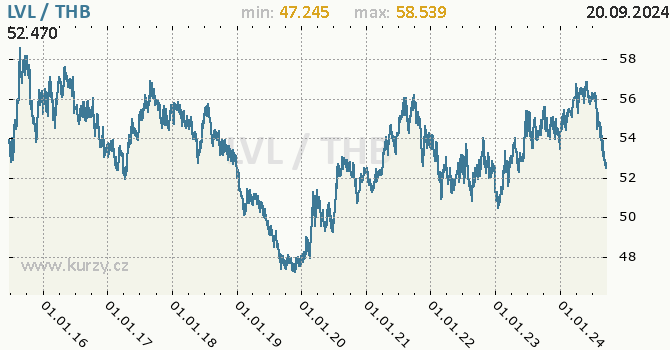 Vvoj kurzu LVL/THB - graf