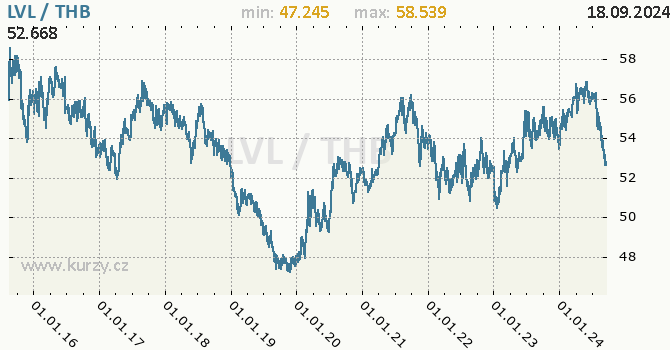 Vvoj kurzu LVL/THB - graf