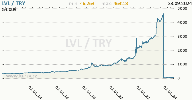 Vvoj kurzu LVL/TRY - graf