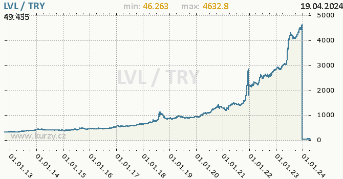 Vvoj kurzu LVL/TRY - graf