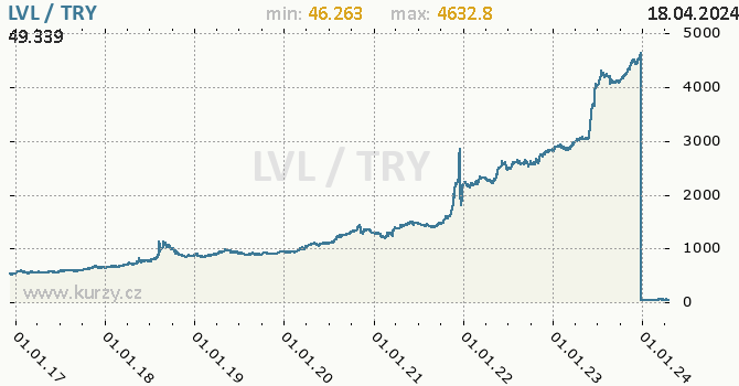 Vvoj kurzu LVL/TRY - graf