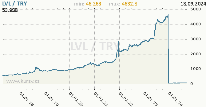 Vvoj kurzu LVL/TRY - graf