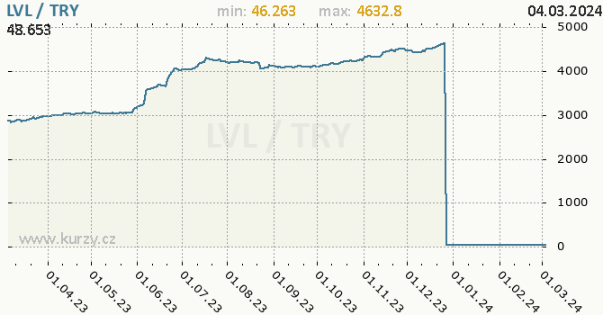 Vývoj kurzu LVL/TRY - graf