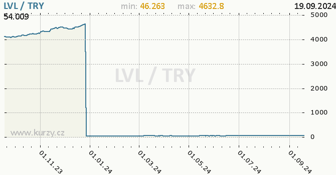 Vvoj kurzu LVL/TRY - graf