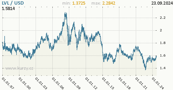 Vvoj kurzu LVL/USD - graf