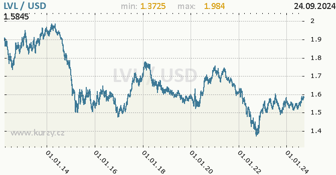 Vvoj kurzu LVL/USD - graf