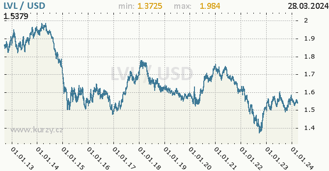 Vvoj kurzu LVL/USD - graf