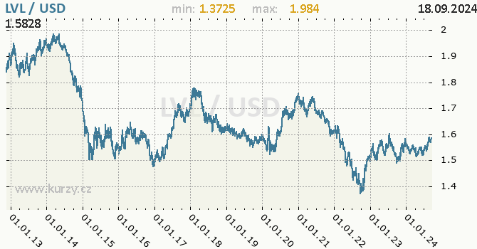 Vvoj kurzu LVL/USD - graf