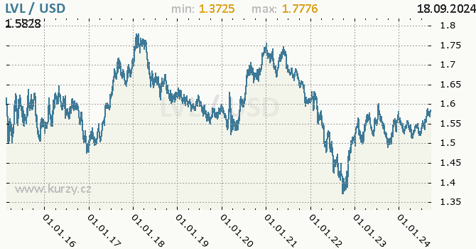 Vvoj kurzu LVL/USD - graf