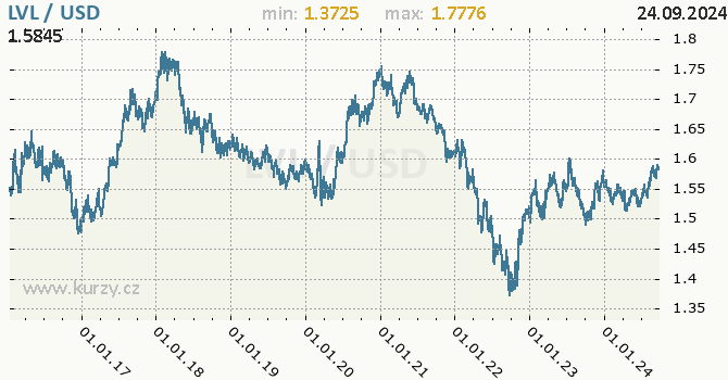 Vvoj kurzu LVL/USD - graf