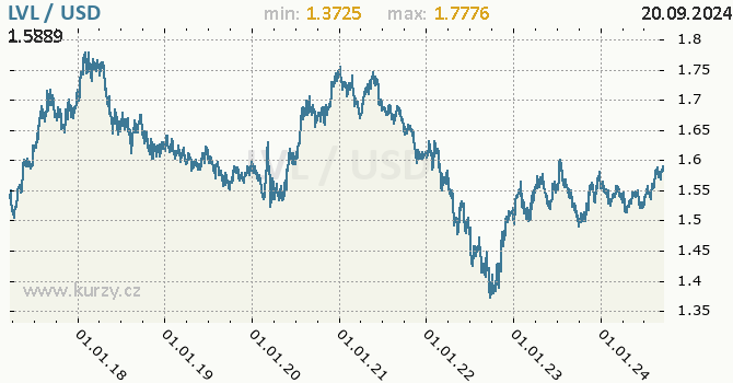 Vvoj kurzu LVL/USD - graf