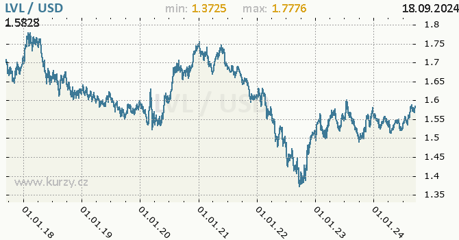 Vvoj kurzu LVL/USD - graf