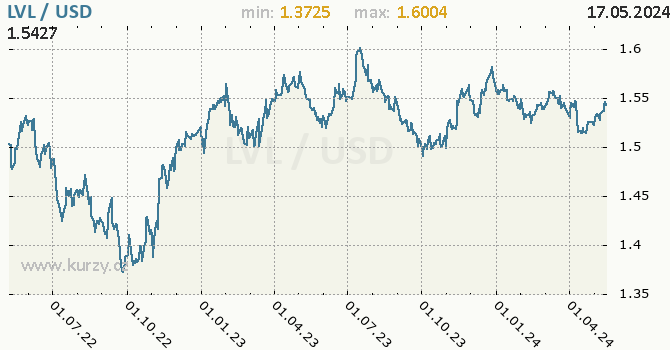 Vvoj kurzu LVL/USD - graf