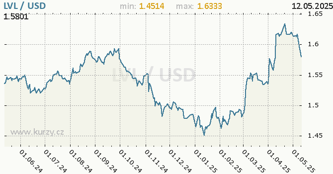Vvoj kurzu LVL/USD - graf
