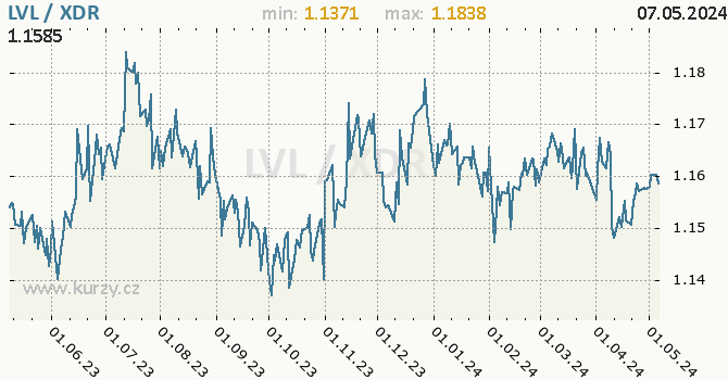 Graf LVL / XDR denní hodnoty, 1 rok, formát 670 x 350 (px) PNG