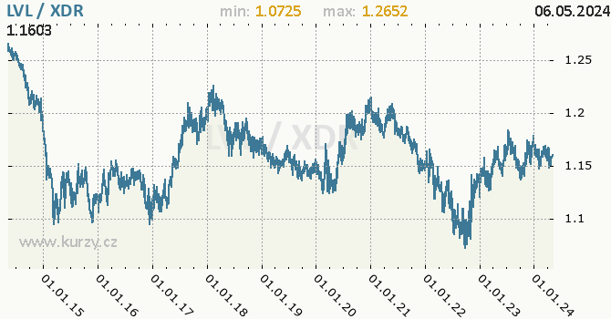 Graf LVL / XDR denní hodnoty, 10 let, formát 670 x 350 (px) PNG