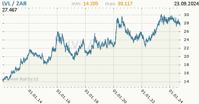 Vvoj kurzu LVL/ZAR - graf