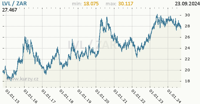 Vvoj kurzu LVL/ZAR - graf